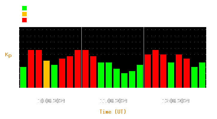 Magnetic storm forecast from Aug 10, 2024 to Aug 12, 2024