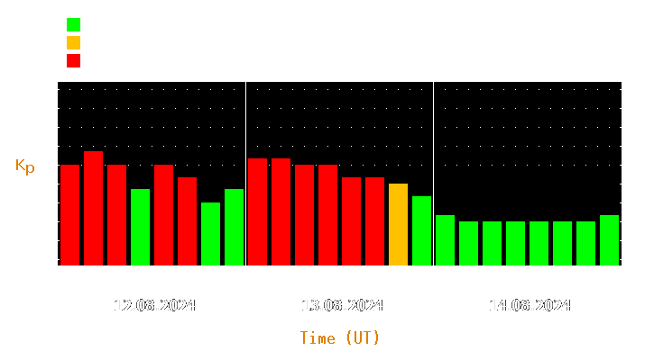 Magnetic storm forecast from Aug 12, 2024 to Aug 14, 2024