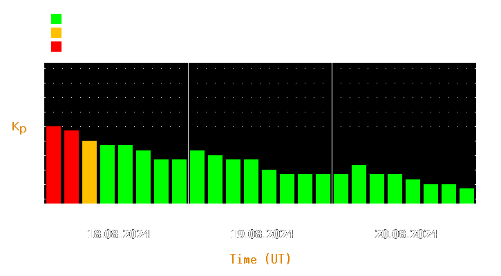 Magnetic storm forecast from Aug 18, 2024 to Aug 20, 2024