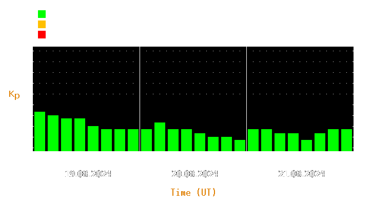 Magnetic storm forecast from Aug 19, 2024 to Aug 21, 2024