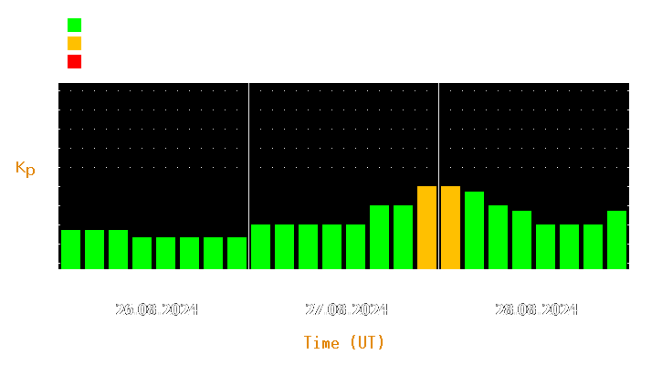 Magnetic storm forecast from Aug 26, 2024 to Aug 28, 2024