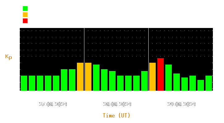 Magnetic storm forecast from Aug 27, 2024 to Aug 29, 2024