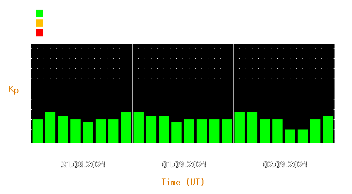 Magnetic storm forecast from Aug 31, 2024 to Sep 02, 2024