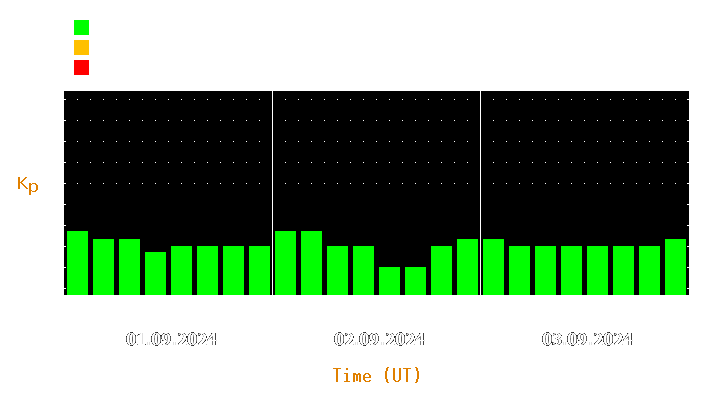 Magnetic storm forecast from Sep 01, 2024 to Sep 03, 2024