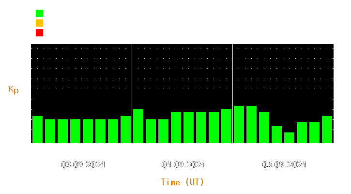 Magnetic storm forecast from Sep 03, 2024 to Sep 05, 2024