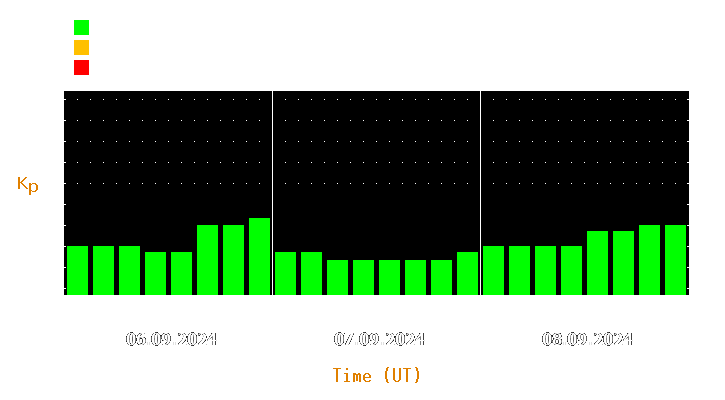 Magnetic storm forecast from Sep 06, 2024 to Sep 08, 2024