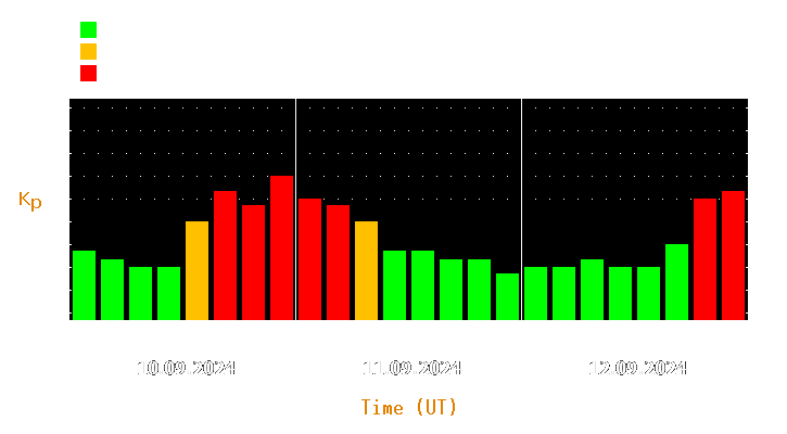 Magnetic storm forecast from Sep 10, 2024 to Sep 12, 2024