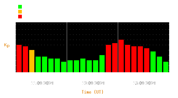 Magnetic storm forecast from Sep 11, 2024 to Sep 13, 2024