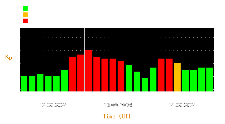 Magnetic storm forecast from Sep 12, 2024 to Sep 14, 2024