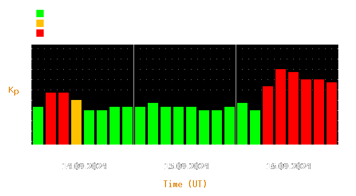 Magnetic storm forecast from Sep 14, 2024 to Sep 16, 2024