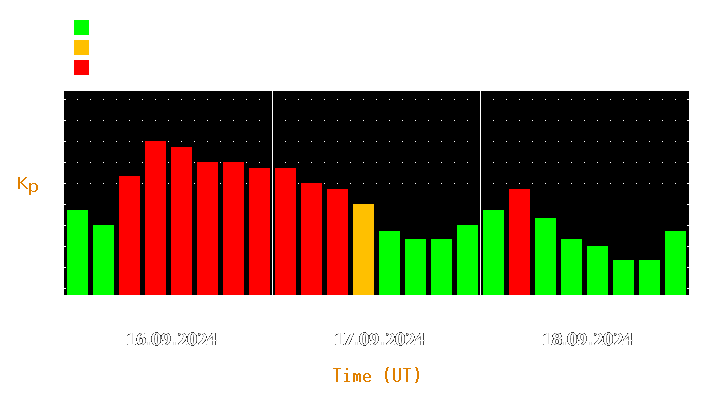 Magnetic storm forecast from Sep 16, 2024 to Sep 18, 2024