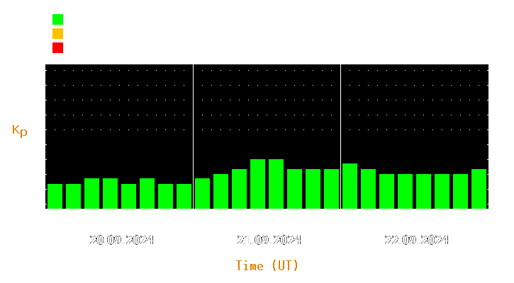 Magnetic storm forecast from Sep 20, 2024 to Sep 22, 2024