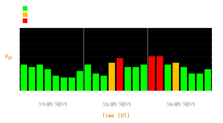 Magnetic storm forecast from Sep 24, 2024 to Sep 26, 2024