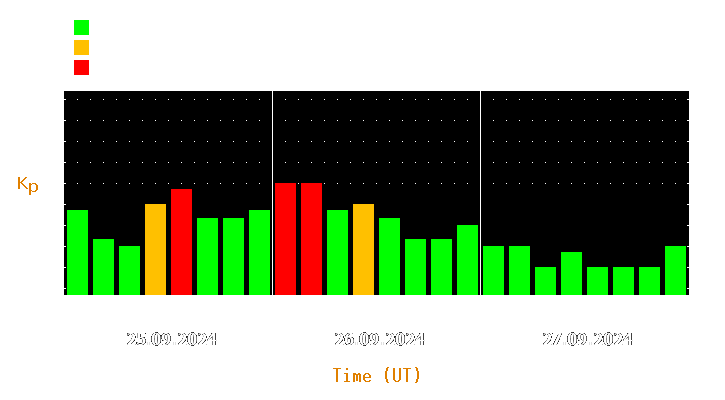 Magnetic storm forecast from Sep 25, 2024 to Sep 27, 2024