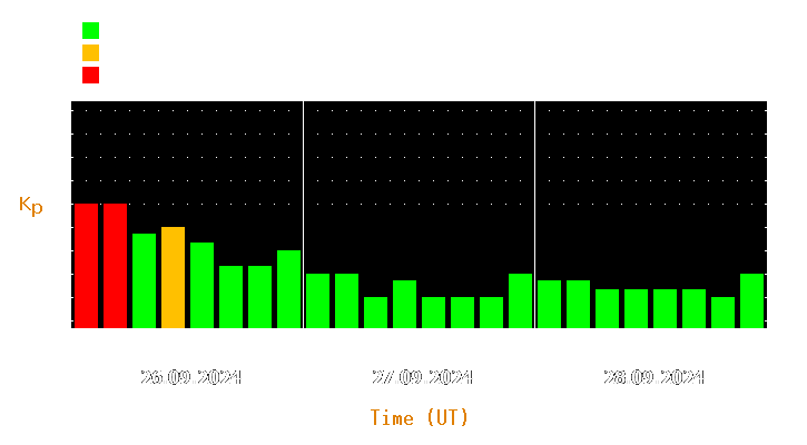 Magnetic storm forecast from Sep 26, 2024 to Sep 28, 2024