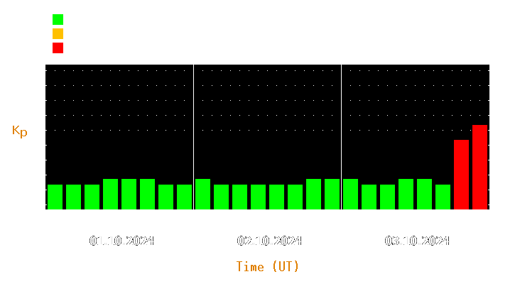 Magnetic storm forecast from Oct 01, 2024 to Oct 03, 2024