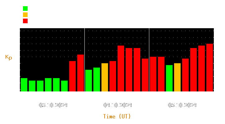 Magnetic storm forecast from Oct 03, 2024 to Oct 05, 2024