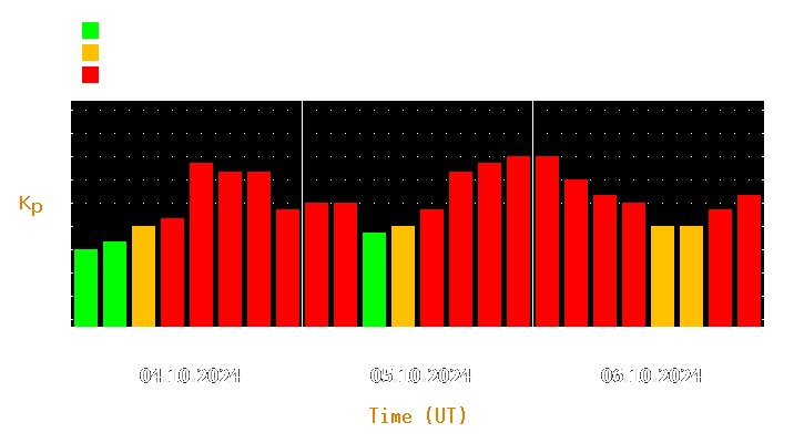 Magnetic storm forecast from Oct 04, 2024 to Oct 06, 2024