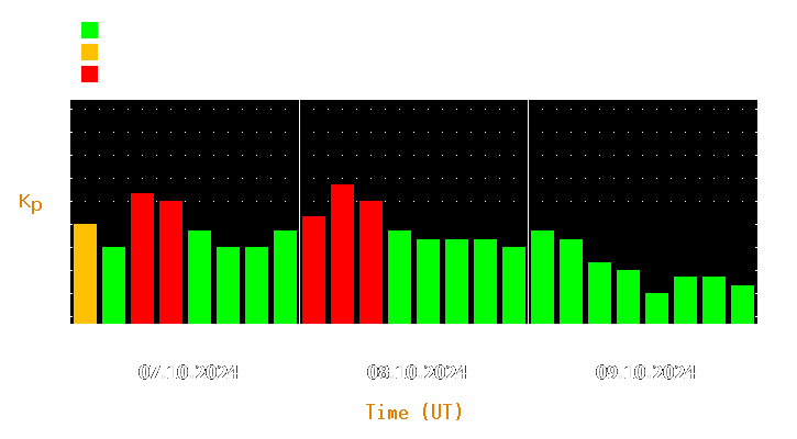 Magnetic storm forecast from Oct 07, 2024 to Oct 09, 2024