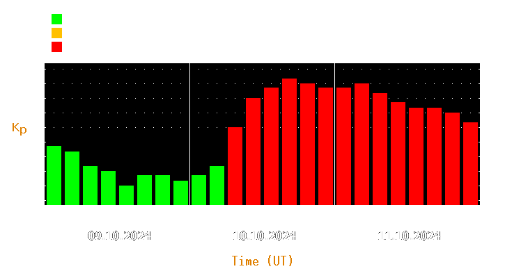 Magnetic storm forecast from Oct 09, 2024 to Oct 11, 2024