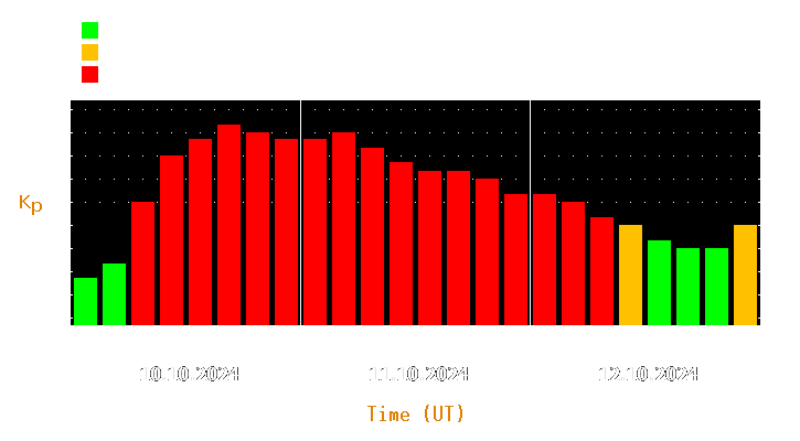 Magnetic storm forecast from Oct 10, 2024 to Oct 12, 2024