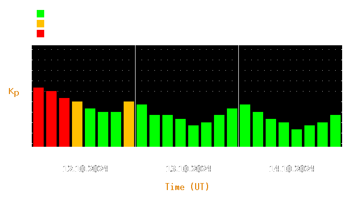 Magnetic storm forecast from Oct 12, 2024 to Oct 14, 2024