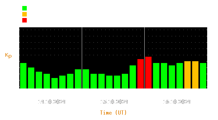 Magnetic storm forecast from Oct 14, 2024 to Oct 16, 2024