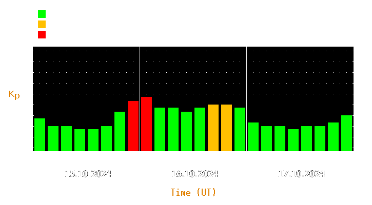 Magnetic storm forecast from Oct 15, 2024 to Oct 17, 2024