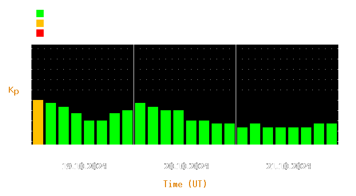 Magnetic storm forecast from Oct 19, 2024 to Oct 21, 2024