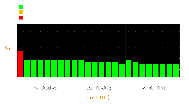 Magnetic storm forecast from Oct 22, 2024 to Oct 24, 2024