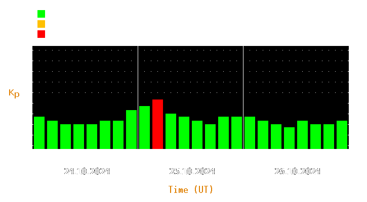 Magnetic storm forecast from Oct 24, 2024 to Oct 26, 2024