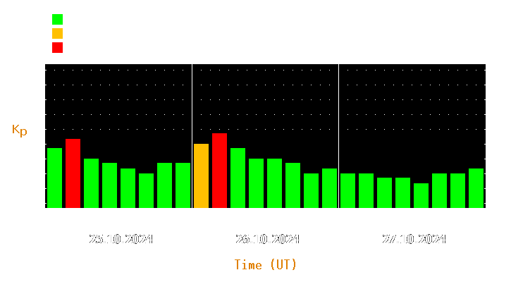 Magnetic storm forecast from Oct 25, 2024 to Oct 27, 2024