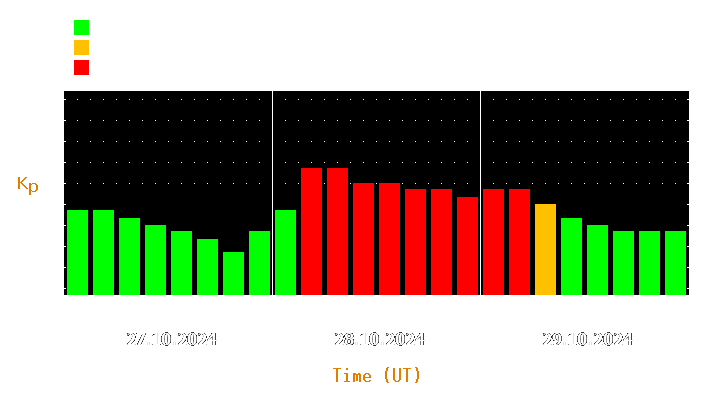 Magnetic storm forecast from Oct 27, 2024 to Oct 29, 2024