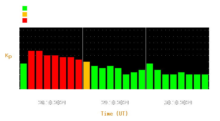 Magnetic storm forecast from Oct 28, 2024 to Oct 30, 2024