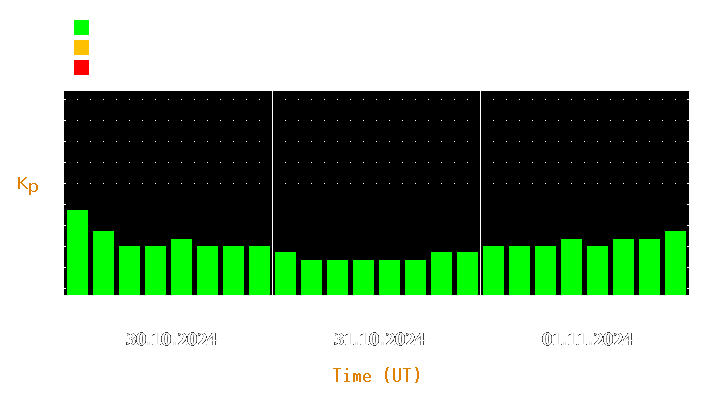 Magnetic storm forecast from Oct 30, 2024 to Nov 01, 2024