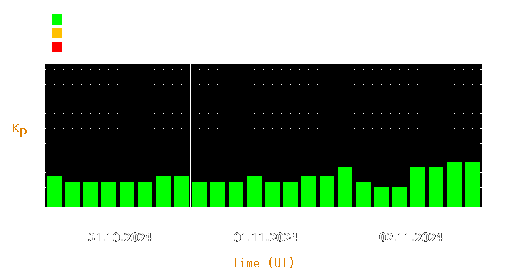 Magnetic storm forecast from Oct 31, 2024 to Nov 02, 2024