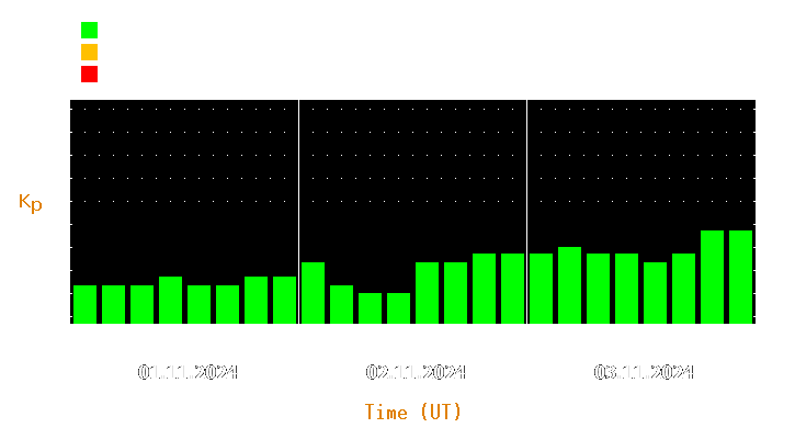 Magnetic storm forecast from Nov 01, 2024 to Nov 03, 2024