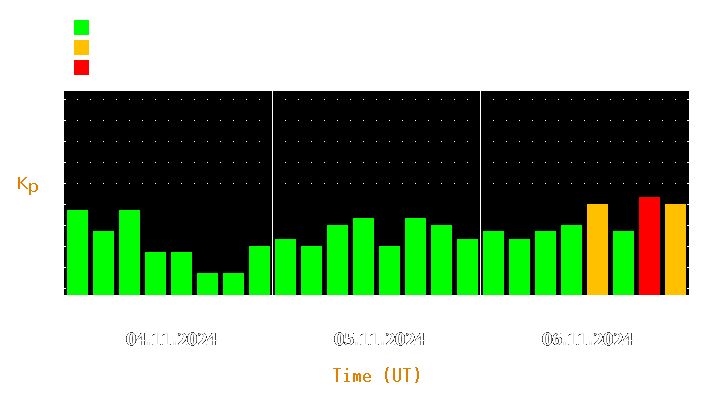 Magnetic storm forecast from Nov 04, 2024 to Nov 06, 2024