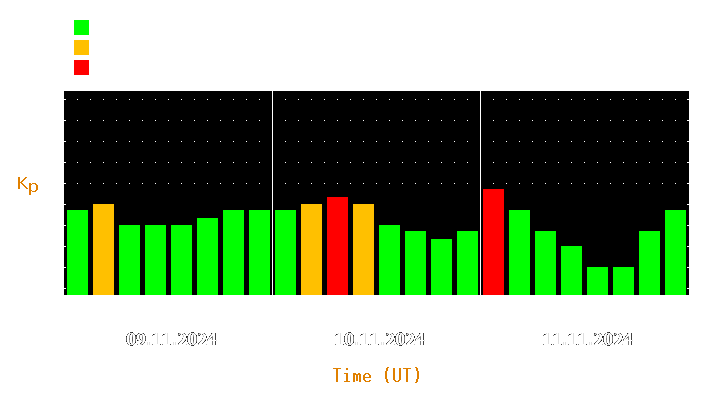 Magnetic storm forecast from Nov 09, 2024 to Nov 11, 2024