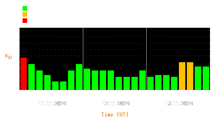 Magnetic storm forecast from Nov 11, 2024 to Nov 13, 2024