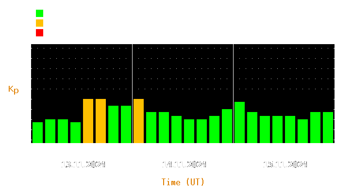 Magnetic storm forecast from Nov 13, 2024 to Nov 15, 2024