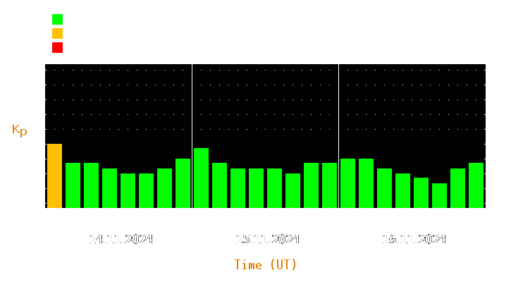 Magnetic storm forecast from Nov 14, 2024 to Nov 16, 2024