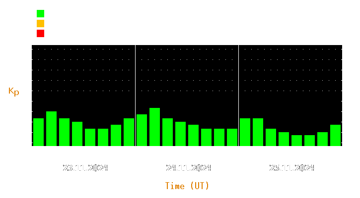 Magnetic storm forecast from Nov 23, 2024 to Nov 25, 2024