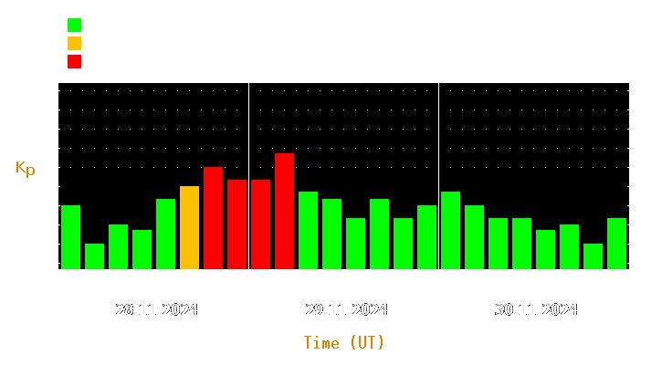 Magnetic storm forecast from Nov 28, 2024 to Nov 30, 2024