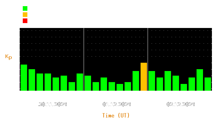 Magnetic storm forecast from Nov 30, 2024 to Dec 02, 2024