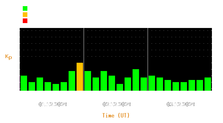 Magnetic storm forecast from Dec 01, 2024 to Dec 03, 2024