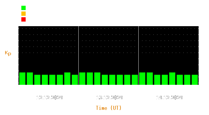 Magnetic storm forecast from Dec 12, 2024 to Dec 14, 2024