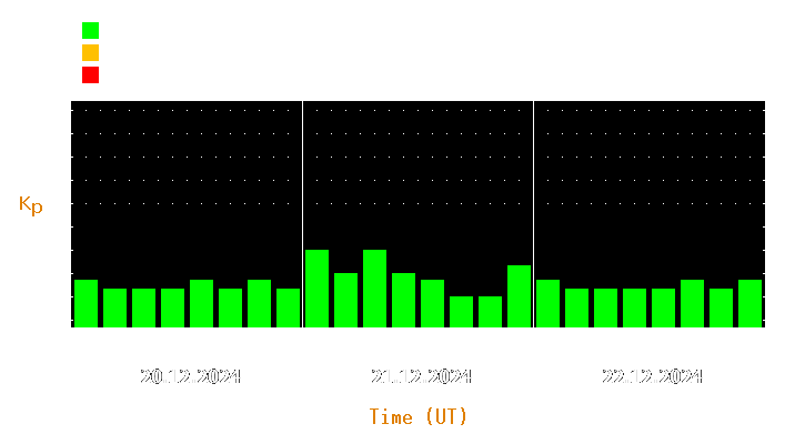 Magnetic storm forecast from Dec 20, 2024 to Dec 22, 2024