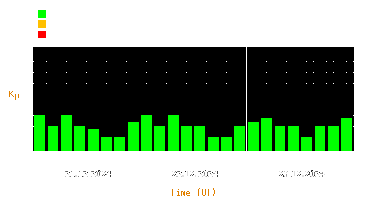 Magnetic storm forecast from Dec 21, 2024 to Dec 23, 2024