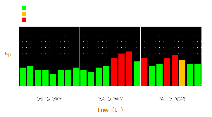 Magnetic storm forecast from Dec 24, 2024 to Dec 26, 2024